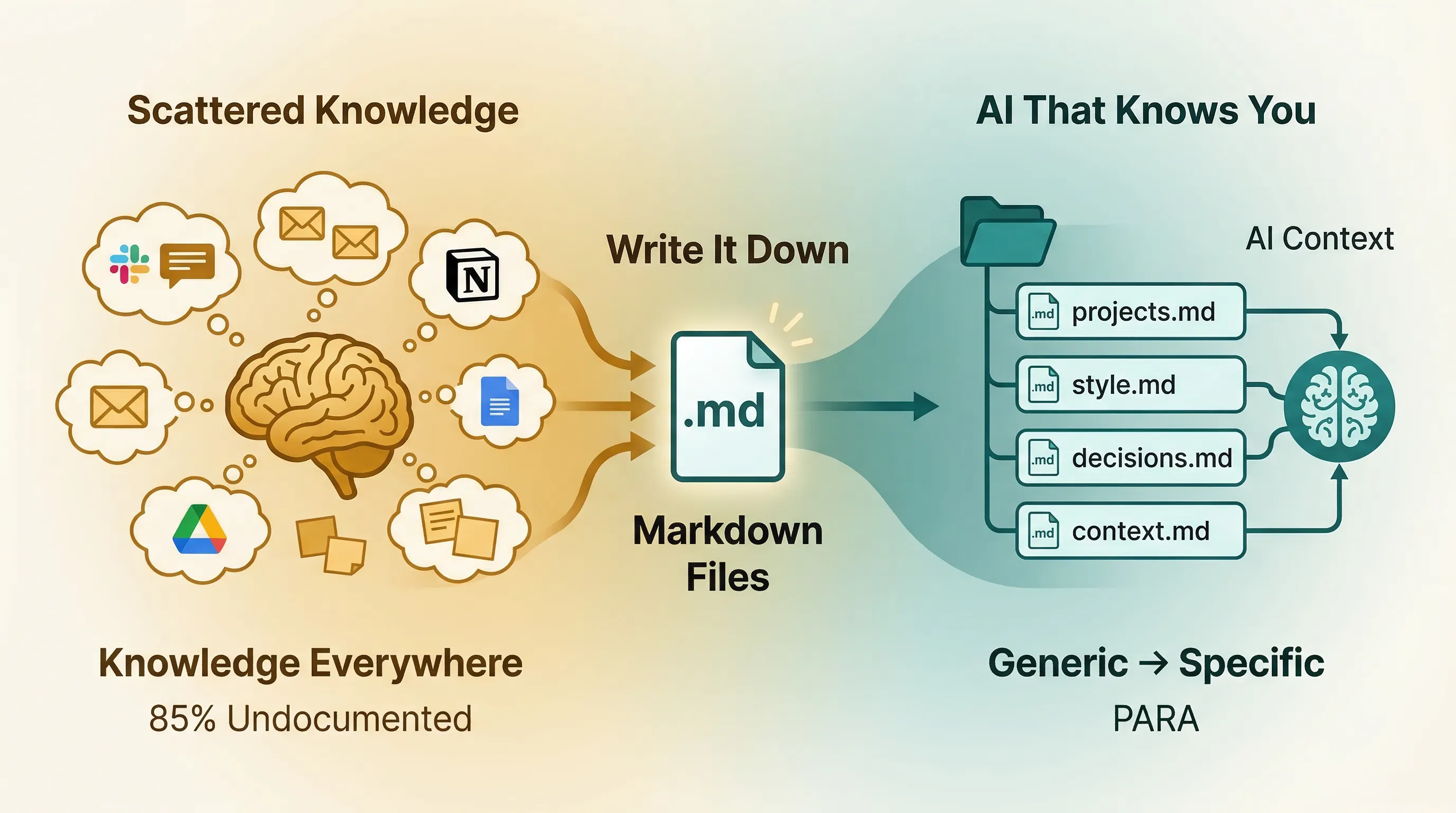 How to Organize Your Notes for AI: Everything Is a Markdown File Now